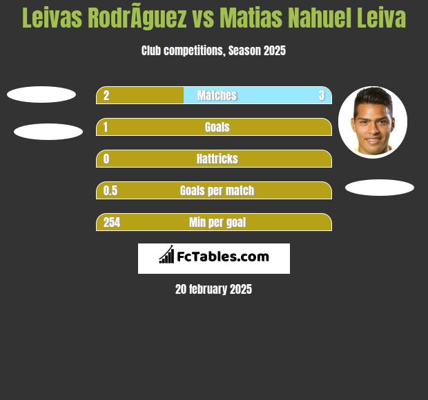 Leivas RodrÃ­guez vs Matias Nahuel Leiva h2h player stats