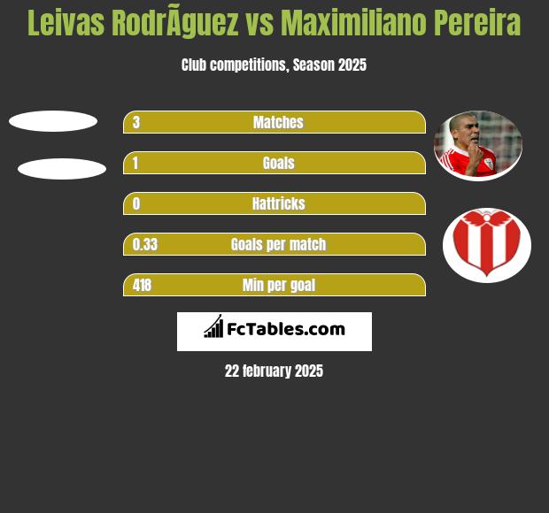 Leivas RodrÃ­guez vs Maximiliano Pereira h2h player stats