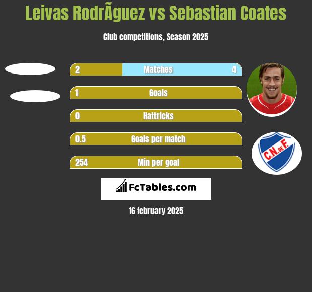 Leivas RodrÃ­guez vs Sebastian Coates h2h player stats