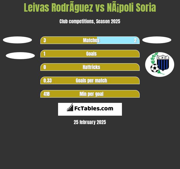 Leivas RodrÃ­guez vs NÃ¡poli Soria h2h player stats