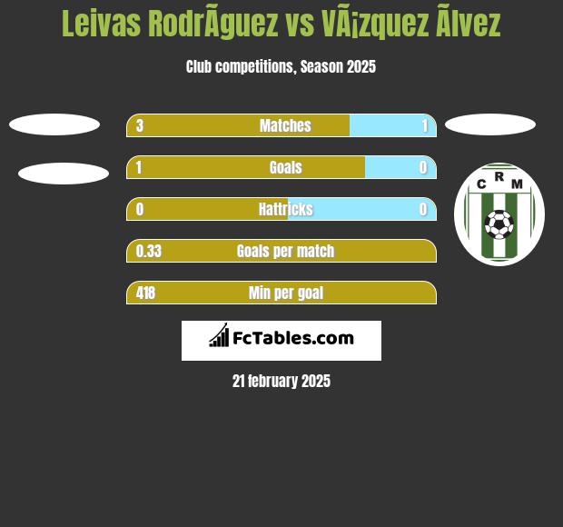 Leivas RodrÃ­guez vs VÃ¡zquez Ãlvez h2h player stats