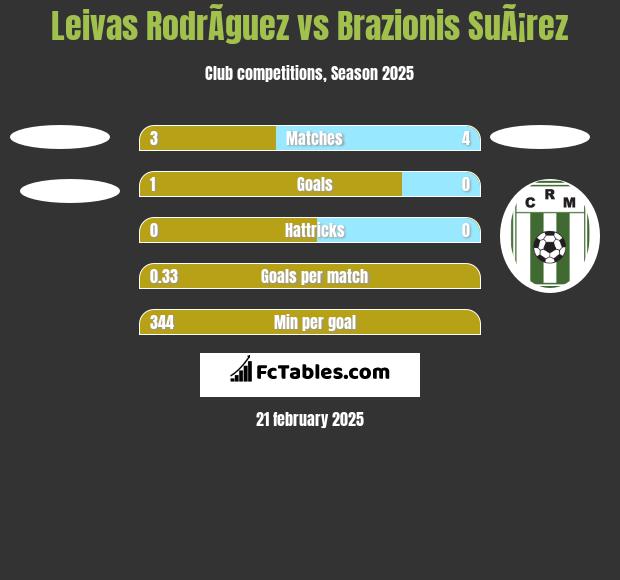 Leivas RodrÃ­guez vs Brazionis SuÃ¡rez h2h player stats