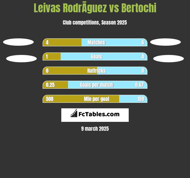 Leivas RodrÃ­guez vs Bertochi h2h player stats