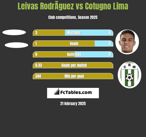 Leivas RodrÃ­guez vs Cotugno Lima h2h player stats