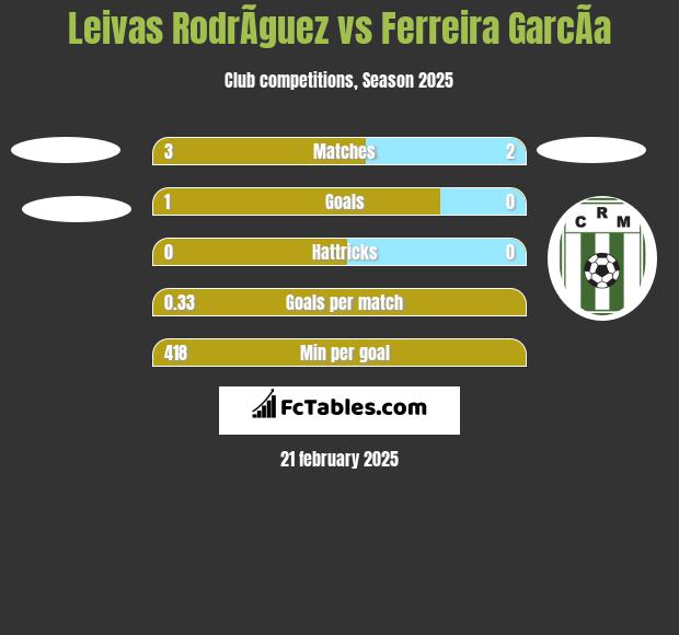 Leivas RodrÃ­guez vs Ferreira GarcÃ­a h2h player stats