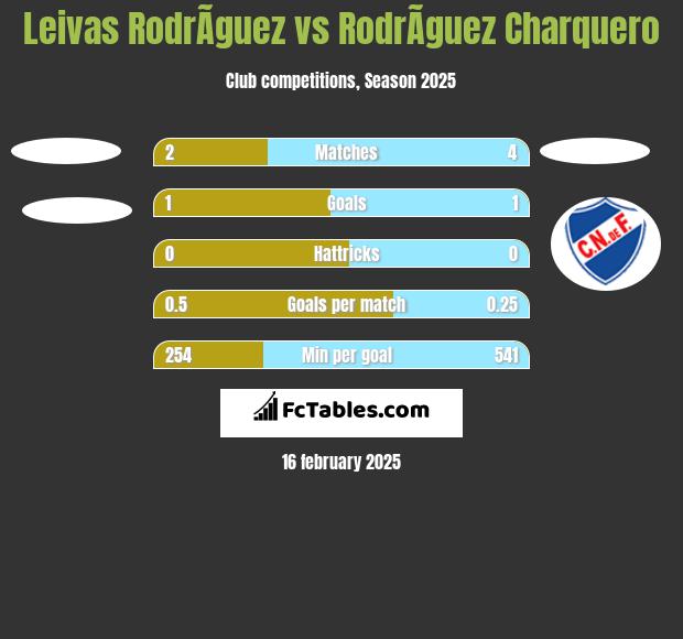 Leivas RodrÃ­guez vs RodrÃ­guez Charquero h2h player stats