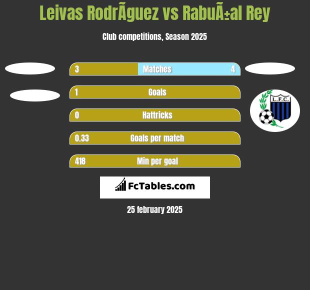 Leivas RodrÃ­guez vs RabuÃ±al Rey h2h player stats