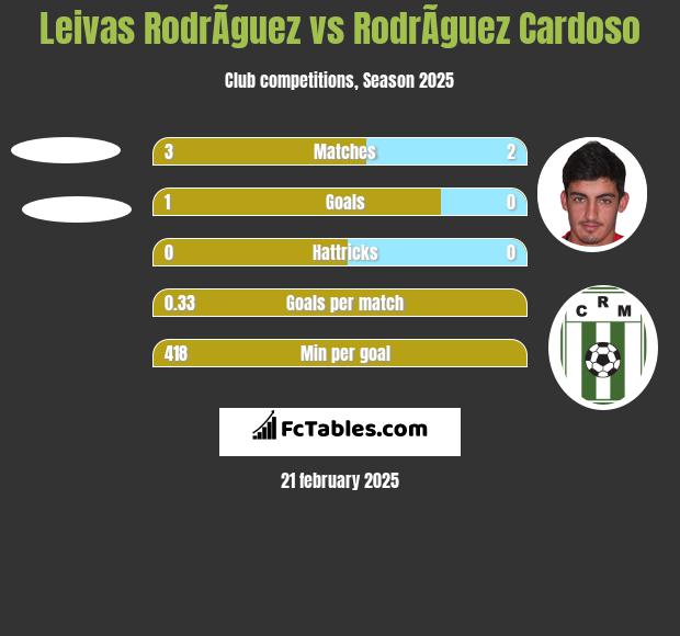 Leivas RodrÃ­guez vs RodrÃ­guez Cardoso h2h player stats