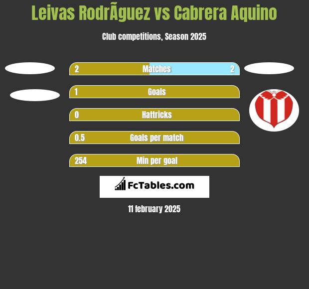 Leivas RodrÃ­guez vs Cabrera Aquino h2h player stats