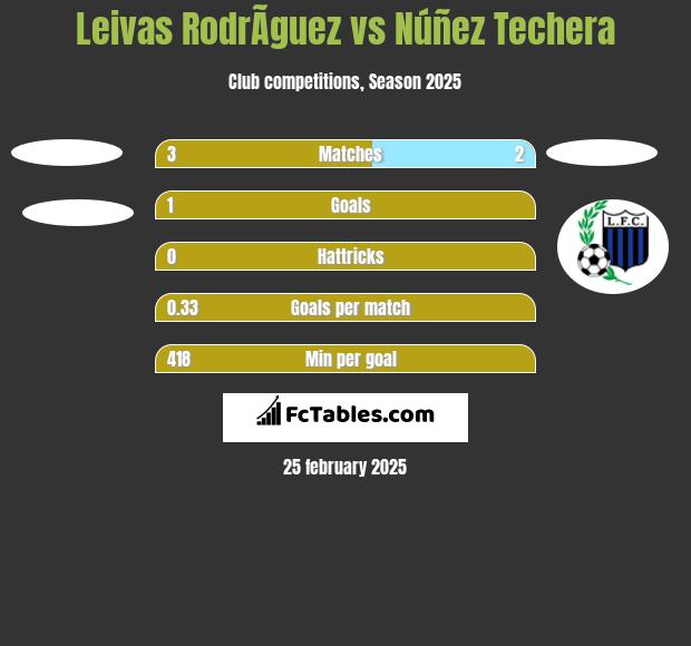 Leivas RodrÃ­guez vs Núñez Techera h2h player stats