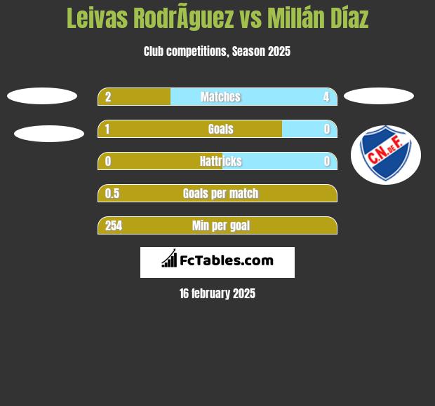 Leivas RodrÃ­guez vs Millán Díaz h2h player stats