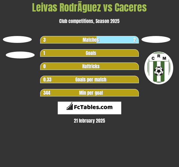 Leivas RodrÃ­guez vs Caceres h2h player stats