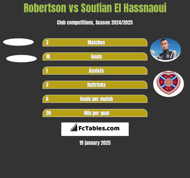 Robertson vs Soufian El Hassnaoui h2h player stats