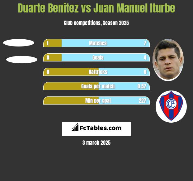 Duarte Benitez vs Juan Manuel Iturbe h2h player stats