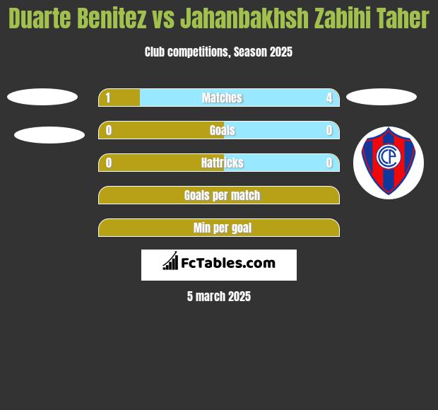 Duarte Benitez vs Jahanbakhsh Zabihi Taher h2h player stats