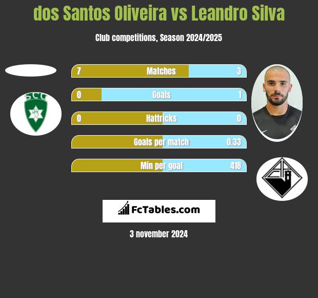 dos Santos Oliveira vs Leandro Silva h2h player stats