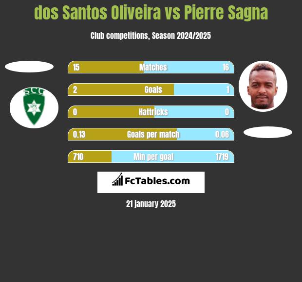 dos Santos Oliveira vs Pierre Sagna h2h player stats