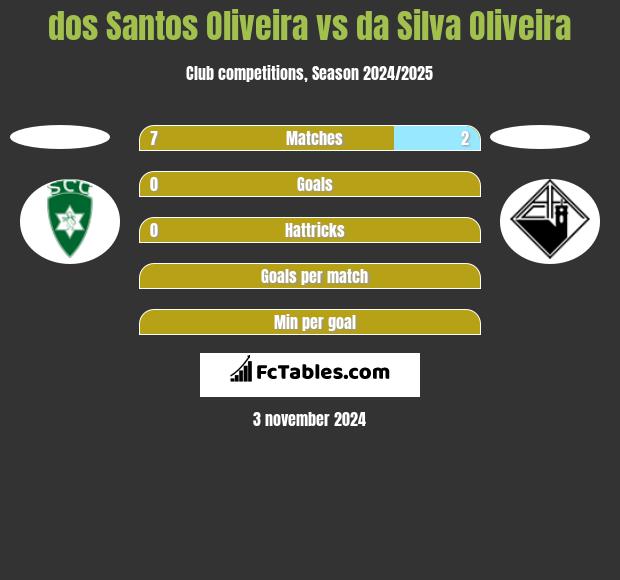 dos Santos Oliveira vs da Silva Oliveira h2h player stats