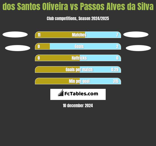 dos Santos Oliveira vs Passos Alves da Silva h2h player stats