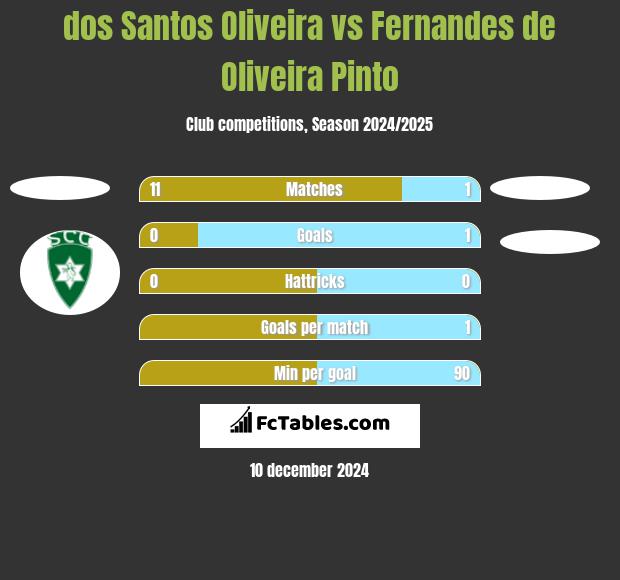 dos Santos Oliveira vs Fernandes de Oliveira Pinto h2h player stats