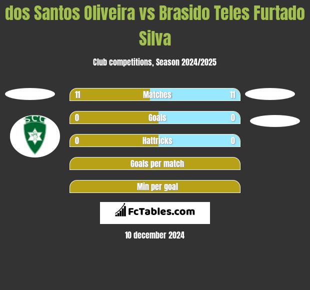 dos Santos Oliveira vs Brasido Teles Furtado Silva h2h player stats