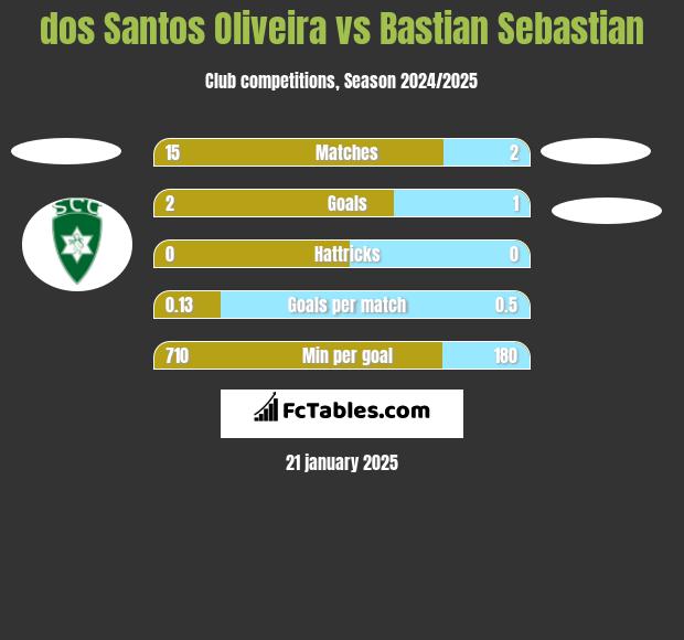 dos Santos Oliveira vs Bastian Sebastian h2h player stats