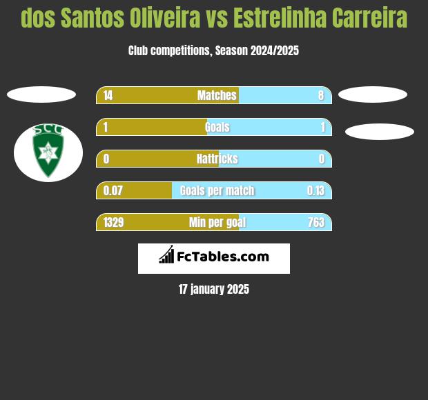 dos Santos Oliveira vs Estrelinha Carreira h2h player stats