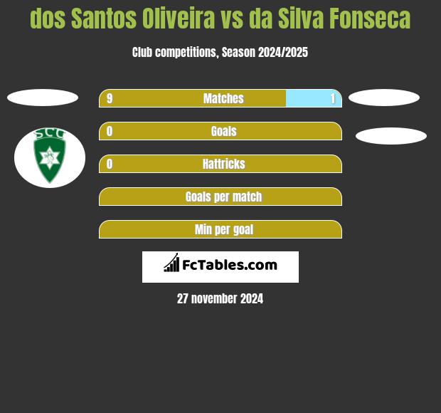 dos Santos Oliveira vs da Silva Fonseca h2h player stats