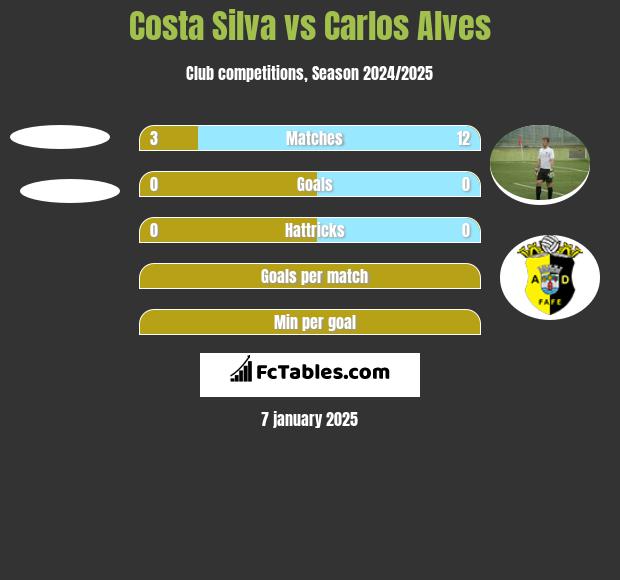 Costa Silva vs Carlos Alves h2h player stats