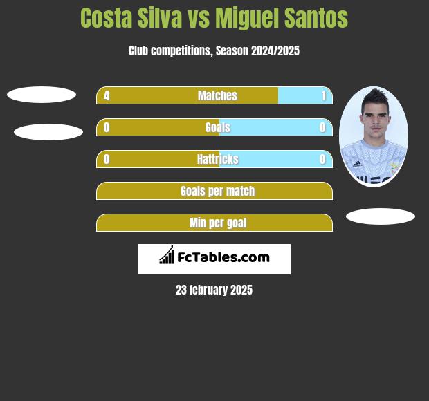 Costa Silva vs Miguel Santos h2h player stats