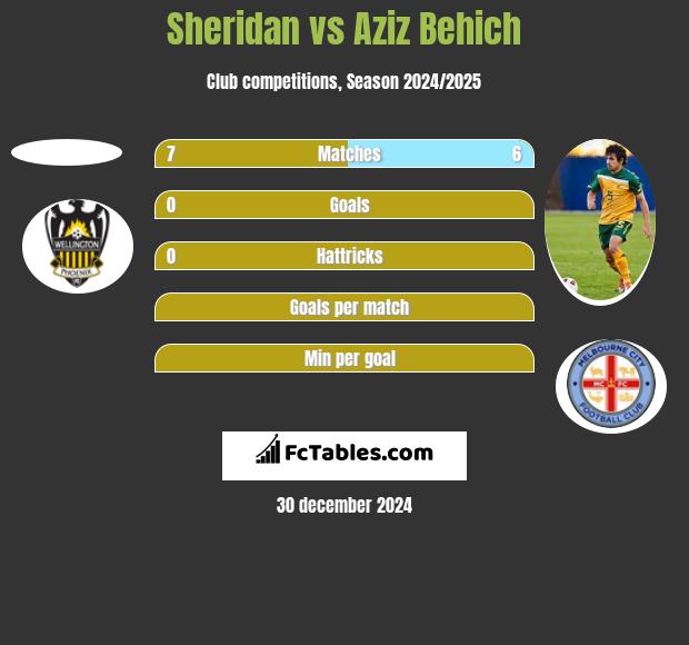 Sheridan vs Aziz Behich h2h player stats