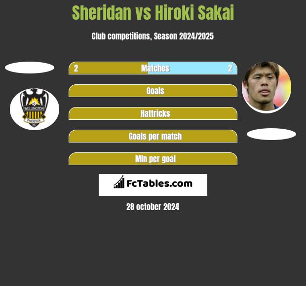 Sheridan vs Hiroki Sakai h2h player stats