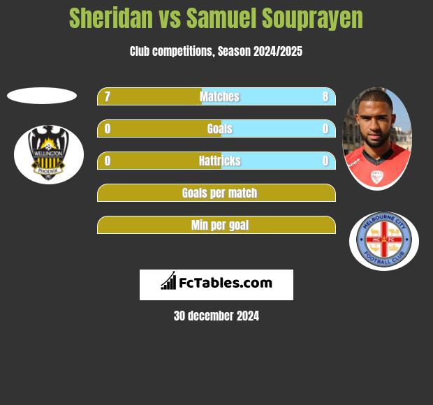 Sheridan vs Samuel Souprayen h2h player stats