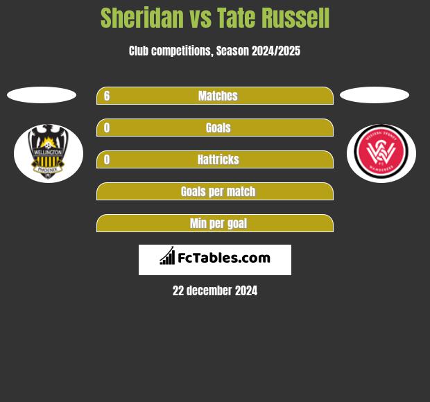 Sheridan vs Tate Russell h2h player stats