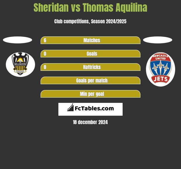 Sheridan vs Thomas Aquilina h2h player stats