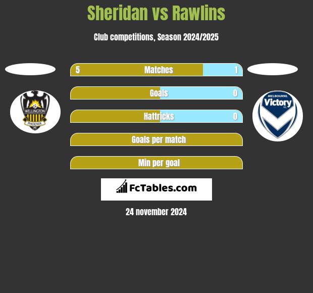 Sheridan vs Rawlins h2h player stats