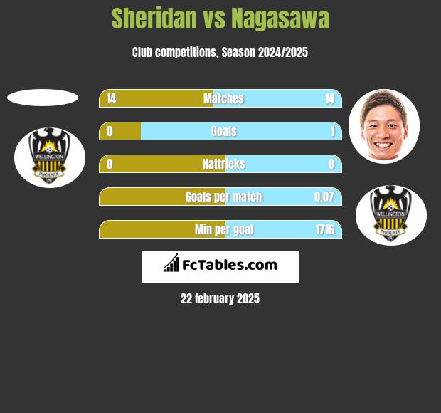 Sheridan vs Nagasawa h2h player stats