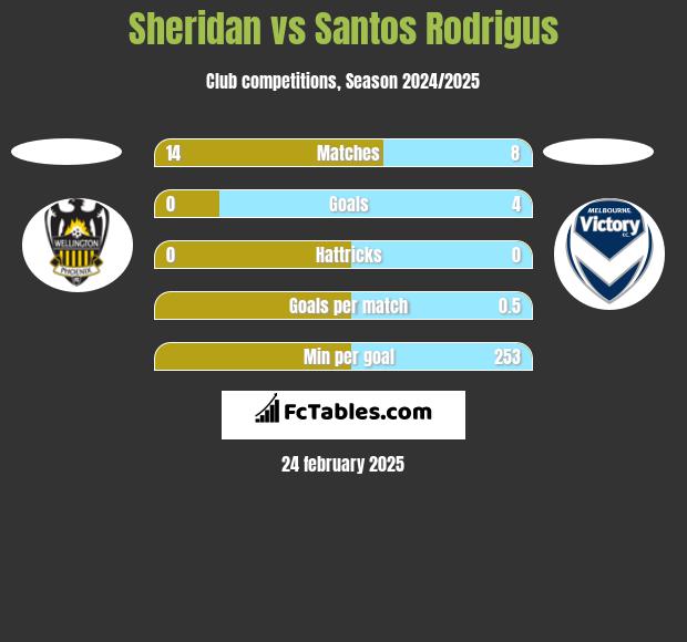 Sheridan vs Santos Rodrigus h2h player stats