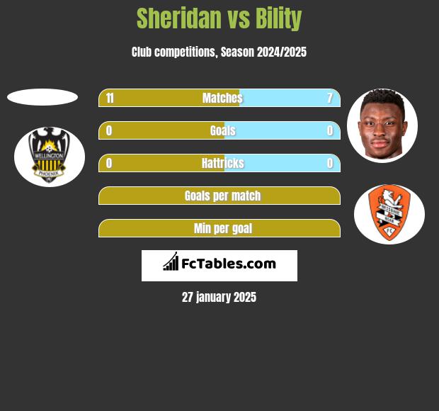 Sheridan vs Bility h2h player stats