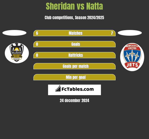 Sheridan vs Natta h2h player stats