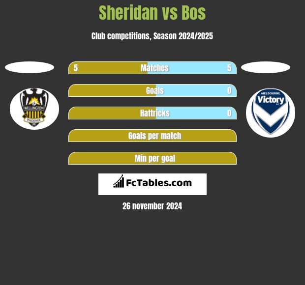 Sheridan vs Bos h2h player stats