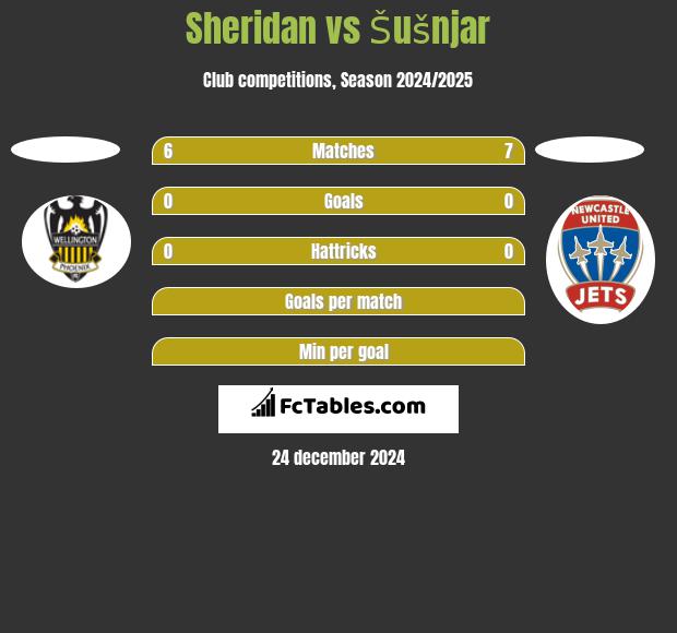 Sheridan vs Šušnjar h2h player stats