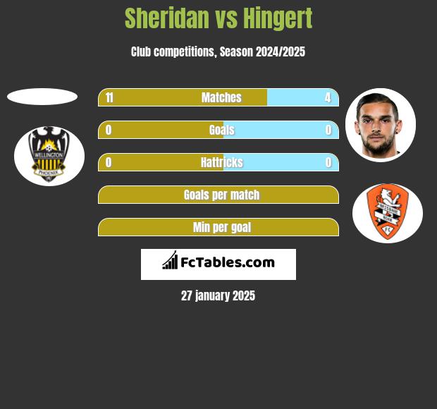 Sheridan vs Hingert h2h player stats