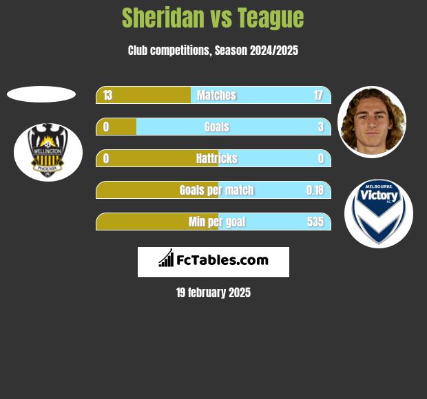 Sheridan vs Teague h2h player stats