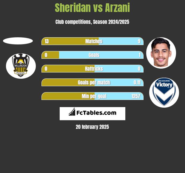 Sheridan vs Arzani h2h player stats