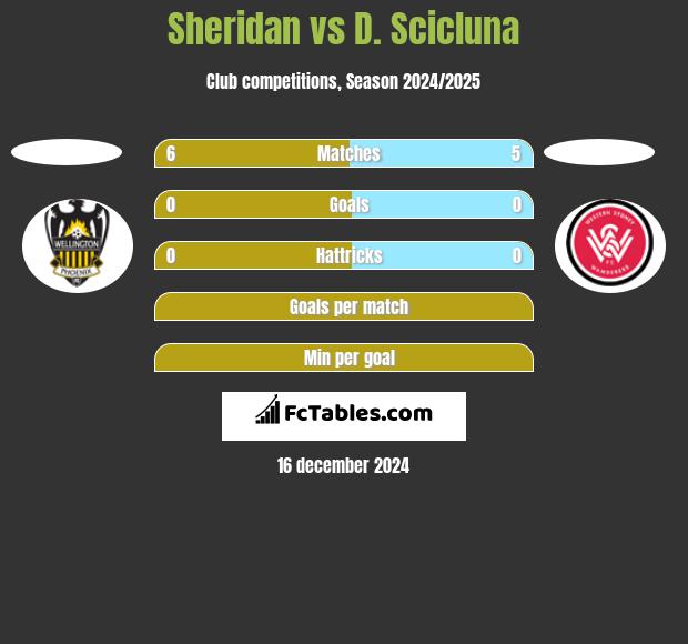 Sheridan vs D. Scicluna h2h player stats