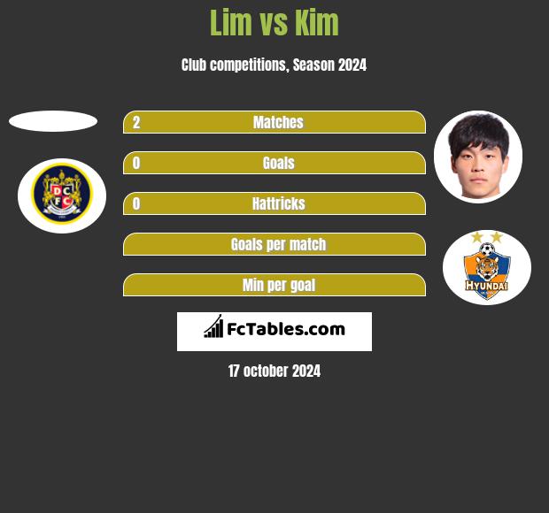 Lim vs Kim h2h player stats