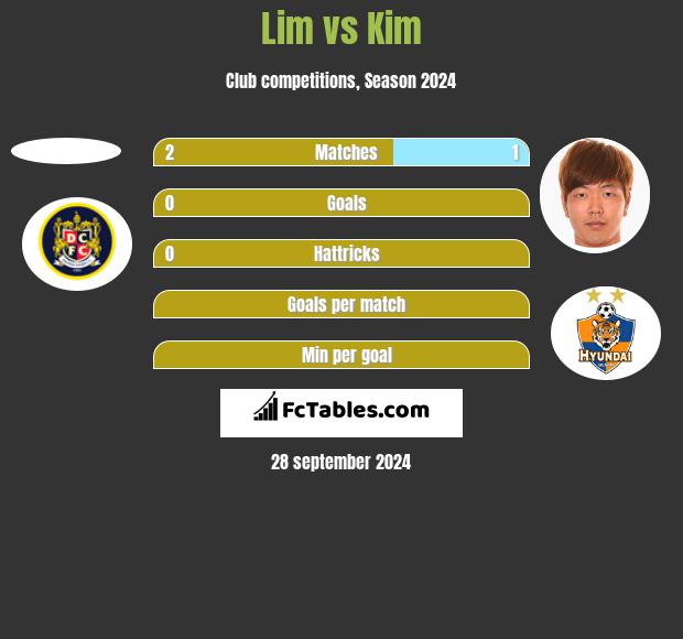 Lim vs Kim h2h player stats