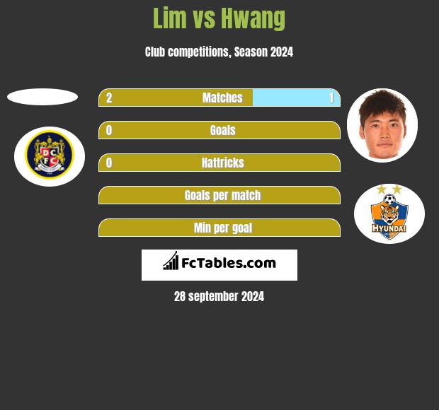 Lim vs Hwang h2h player stats