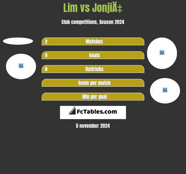 Lim vs JonjiÄ‡ h2h player stats